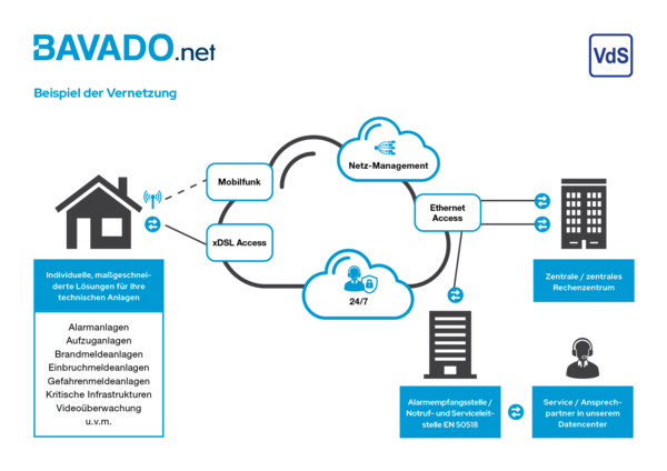 BAVADO-net Infografik